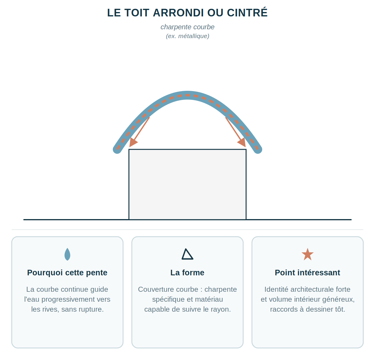Schéma explicatif du toit arrondi ou cintré et de sa charpente courbe
