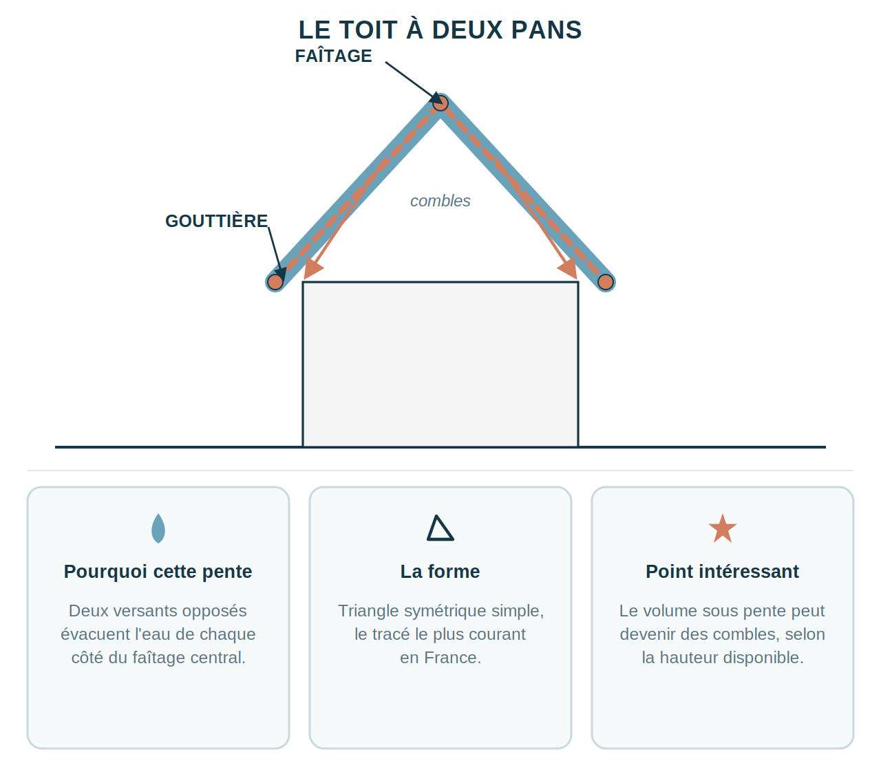 Schéma explicatif du toit à deux pans : pente, forme en triangle et évacuation de l'eau
