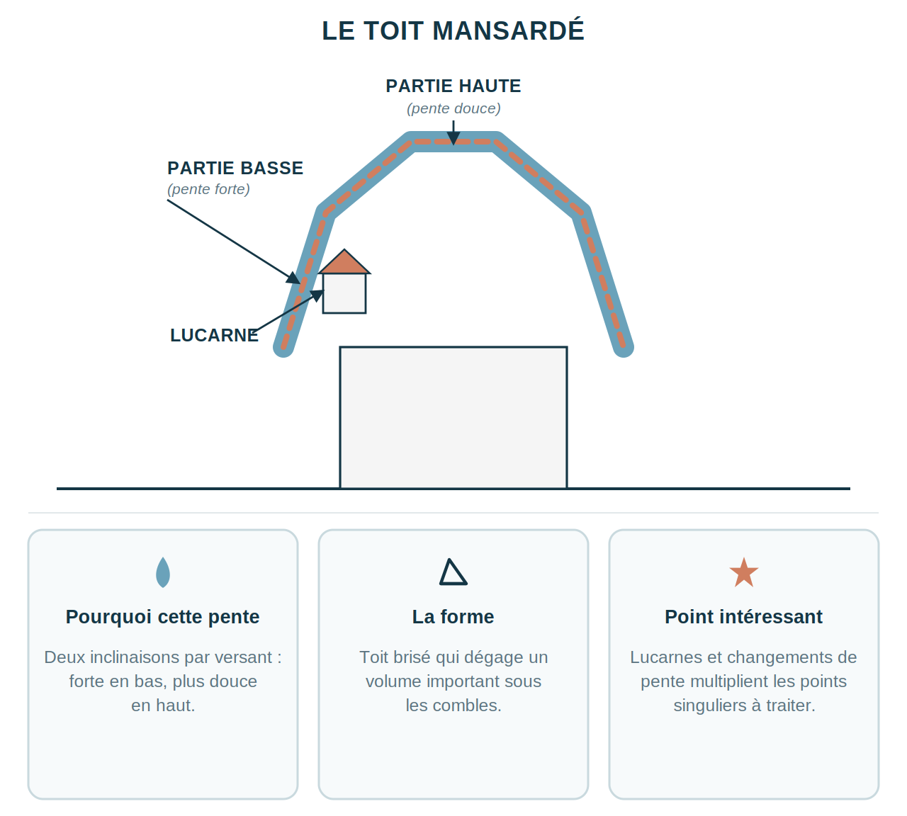 Schéma explicatif du toit mansardé, avec pente forte, pente douce et lucarne