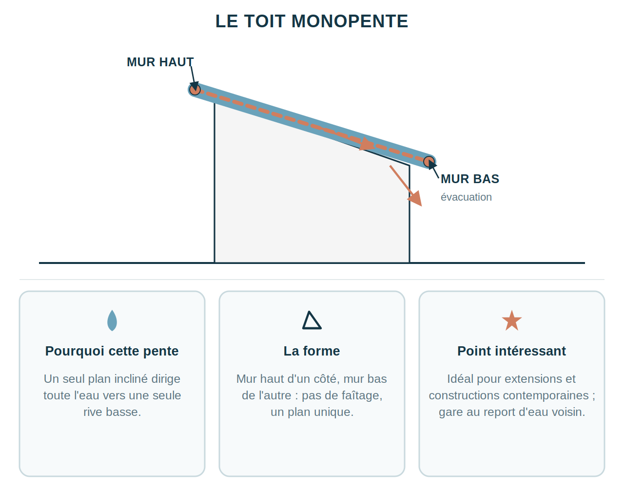 Schéma explicatif du toit monopente, avec mur haut, mur bas et évacuation de l'eau