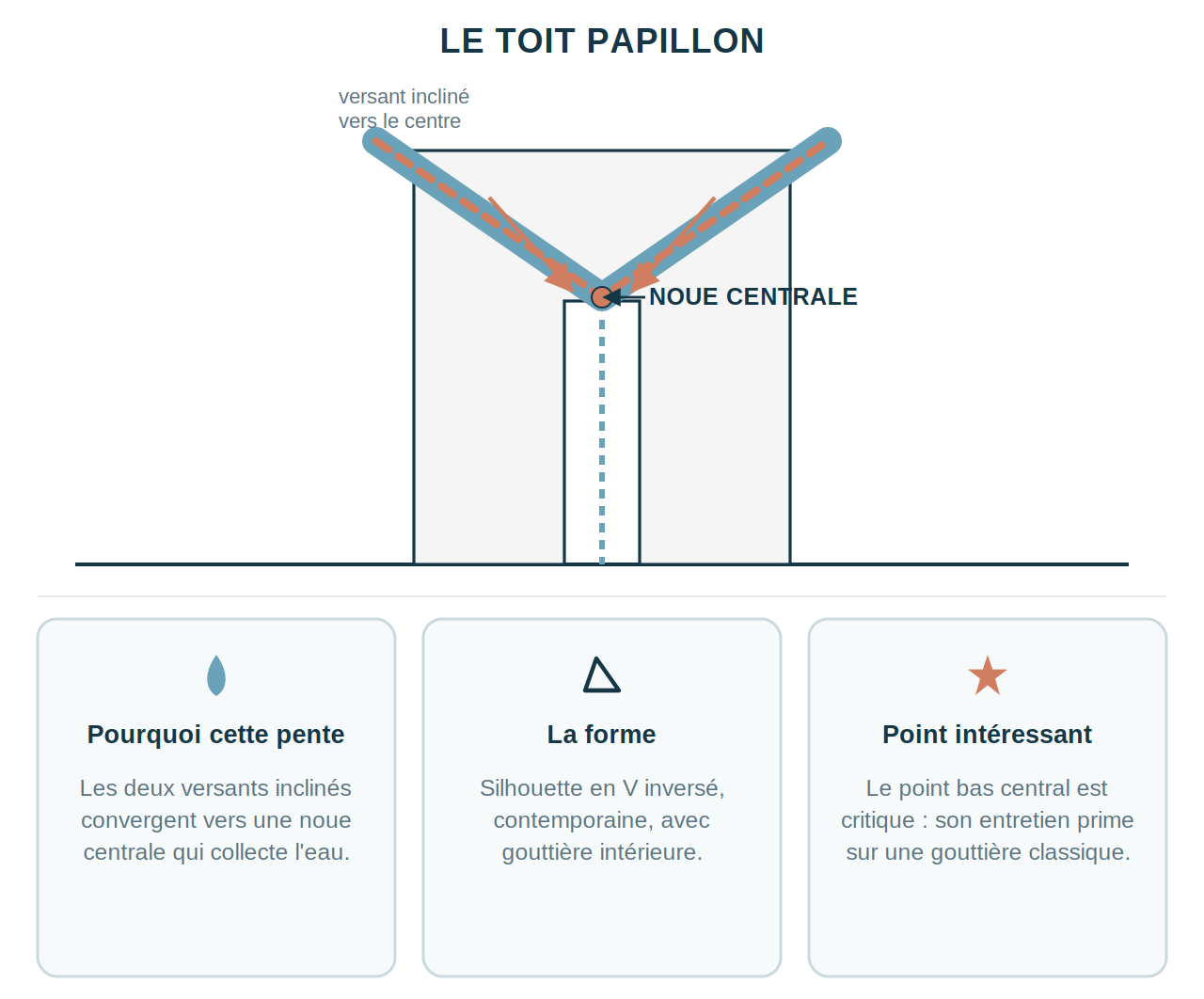 Schéma explicatif du toit papillon, avec noue centrale collectant l'eau