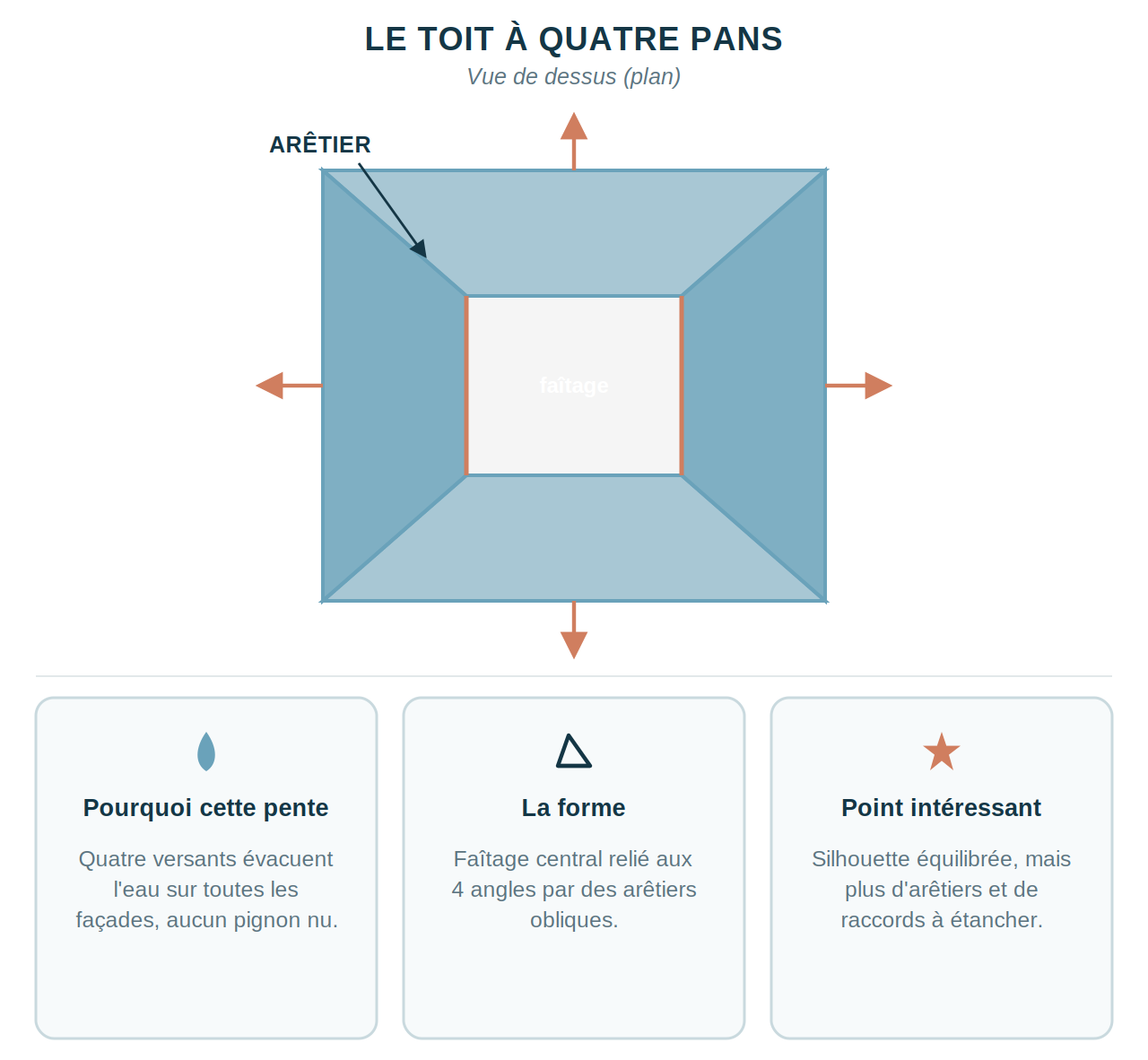 Schéma explicatif du toit à quatre pans en vue de dessus, avec arêtiers et faîtage