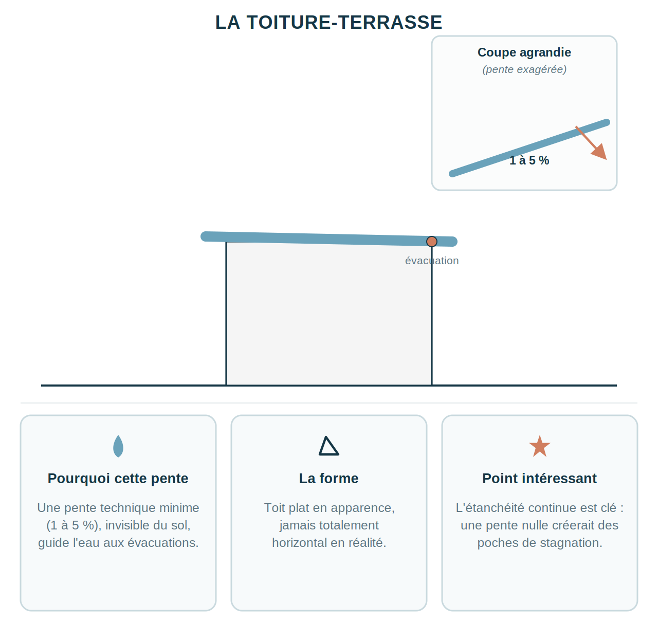 Schéma explicatif de la toiture-terrasse et de sa pente technique de 1 à 5 %
